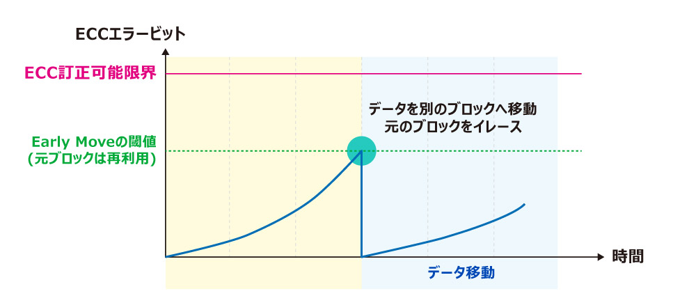 Early Moveのイメージ